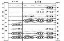 國際市場的分銷渠道