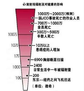 應急劑量