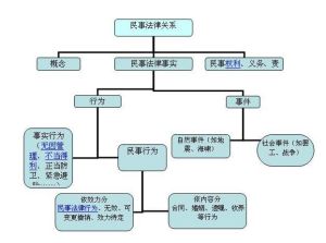 民事法律行為