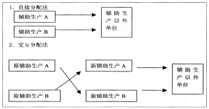 計畫成本法