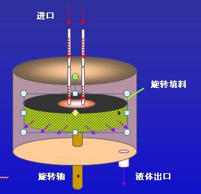 旋轉填充床