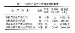 加氫裂化