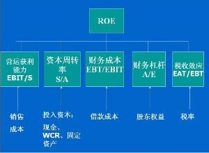 財務預測