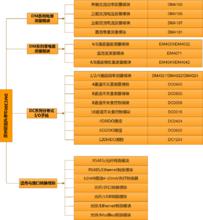 分散式產品選型