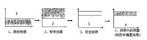 圖5 數學運算和極限處理示意圖