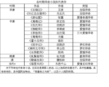 各時期傳奇小說的代表作