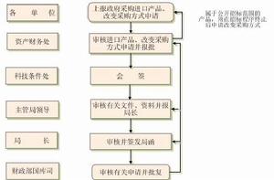 採購方式