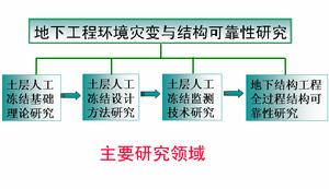 地下工程環境災變與結構可靠性