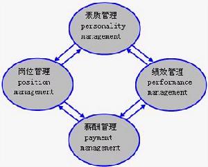 人力資源管理4P模型