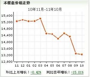 金盛曼城房價走勢