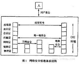 網路安全體系結構