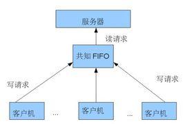 FIFO管道