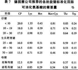 蛋白質含量標準化