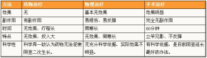 歐式包皮離子微雕商環美容術VS其它手術方法對比