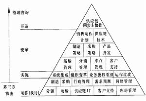 物流資源整合