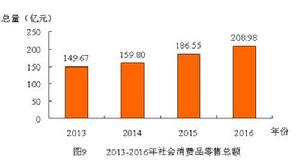 2013-2016年，高密市社會消費品零售總額