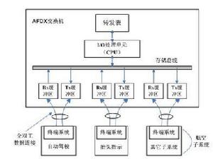 AFDX匯流排協定規範