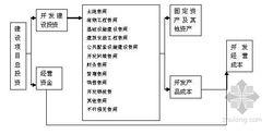 開發項目總投資