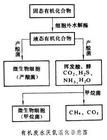 廢水厭氧生物處理法