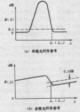 圖3 截止波長的測定