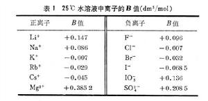 離子溶液的粘度