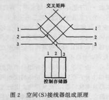 圖2 空間(S)接線器組成原理