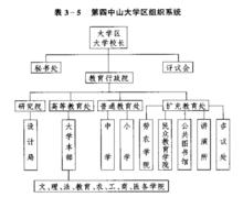 管理體制 組織系統