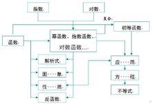 圖2 指數與對數對比圖