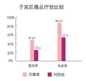 圖5子宮肌瘤總療效比較