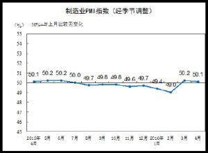 製造業指數