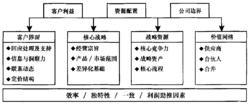 加里·哈默爾定義的整合模式