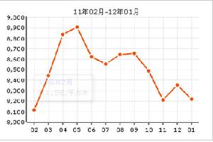 碧龍園房價曲線圖