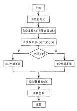 圖1 積分分離PID控制算法程式框圖