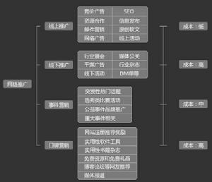 網路推廣