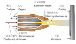 超音速火焰噴塗