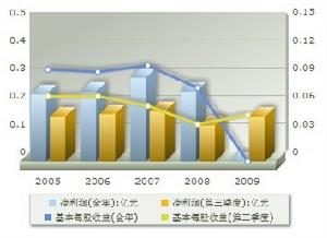 盈利趨勢