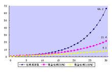 系列複利本利和曲線