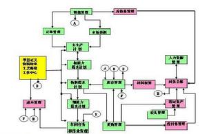 物流要素集成化