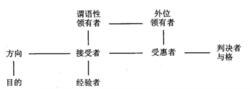 與格功能的概念空間