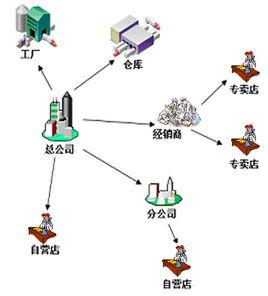 分銷