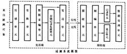 遙測系統