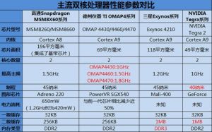 主流雙核晶片性能參數對比