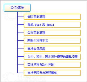 OA[辦公自動化]