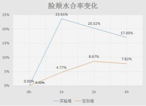 補水保濕測試-臉頰水合率變化圖