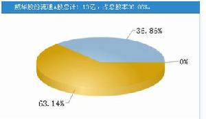 股本結構