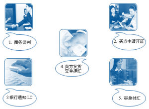 《跟單信用證統一慣例》