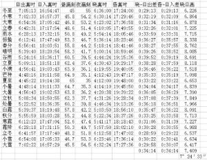 算聖劉洪《四分曆》