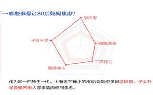 中國媽媽“焦慮指數”報告