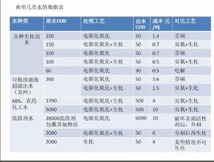 電催化氧化