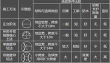 正台階環形開挖法